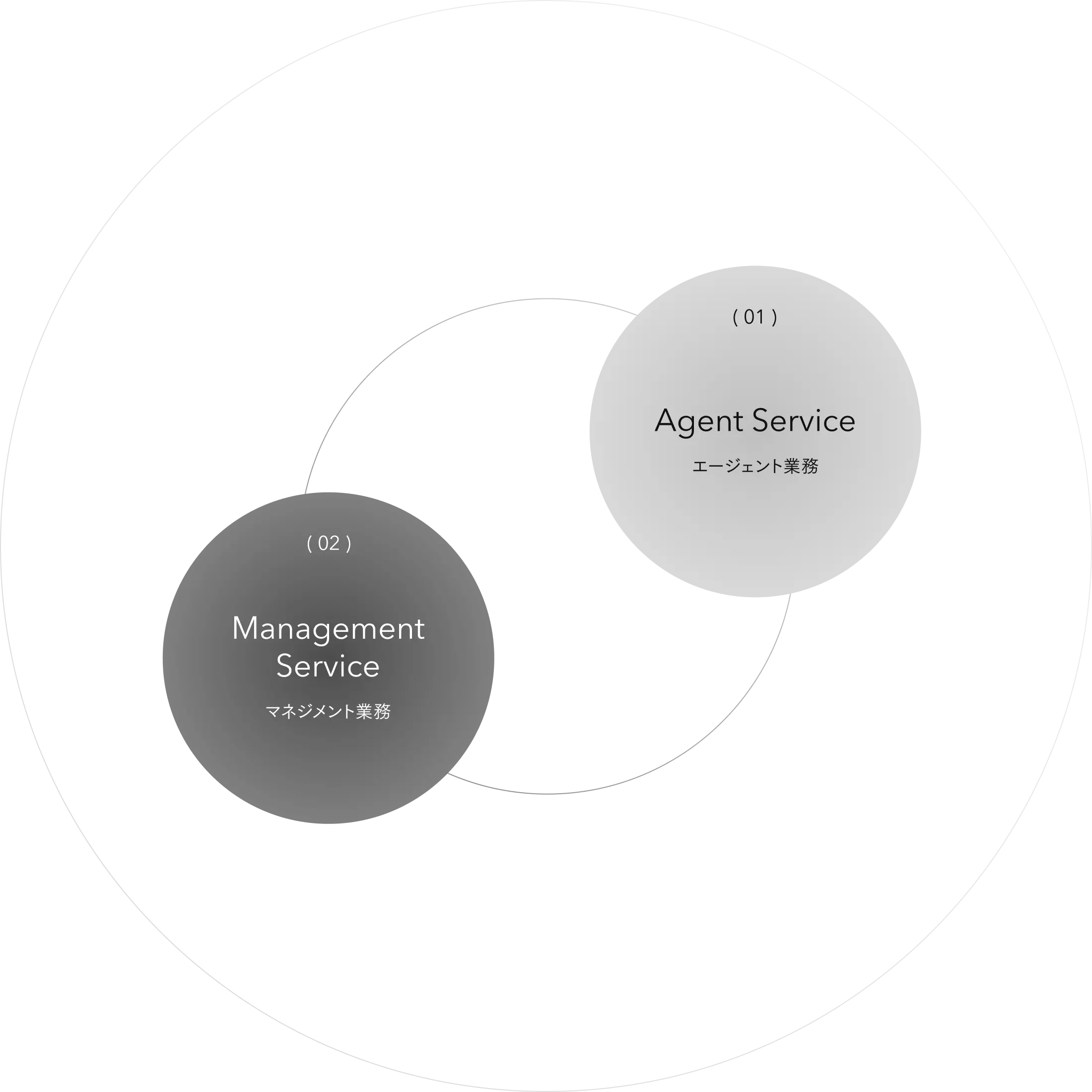 (01)Agent Service エージェント業務 (02)Management Service マネジメント業務